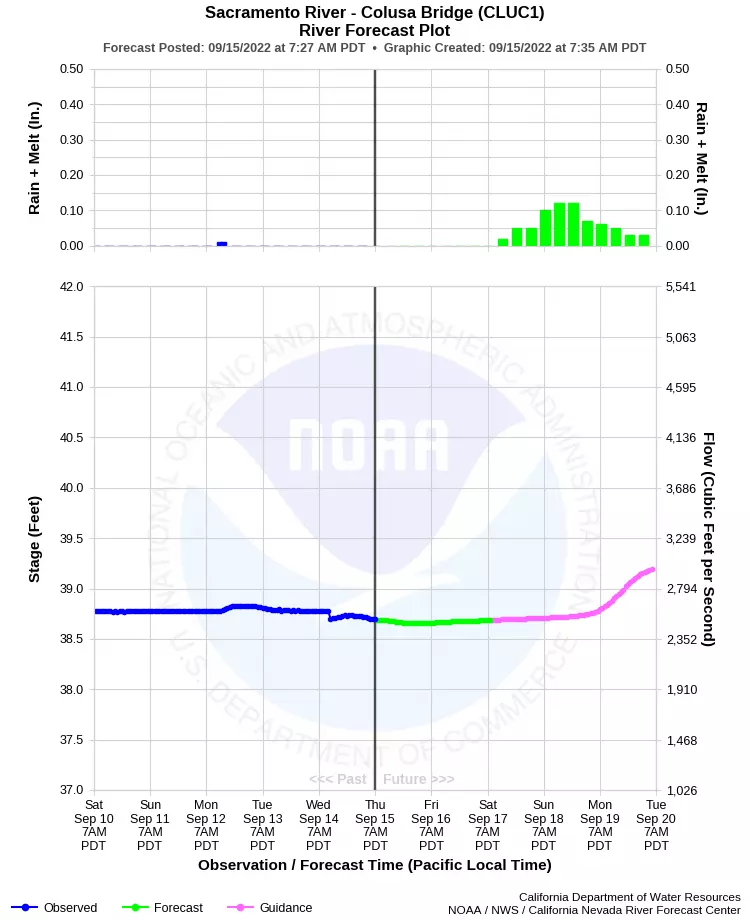 Colusa River Levels