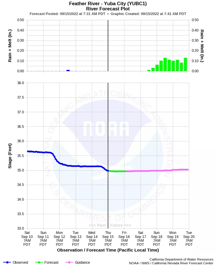 Yuba City River Level